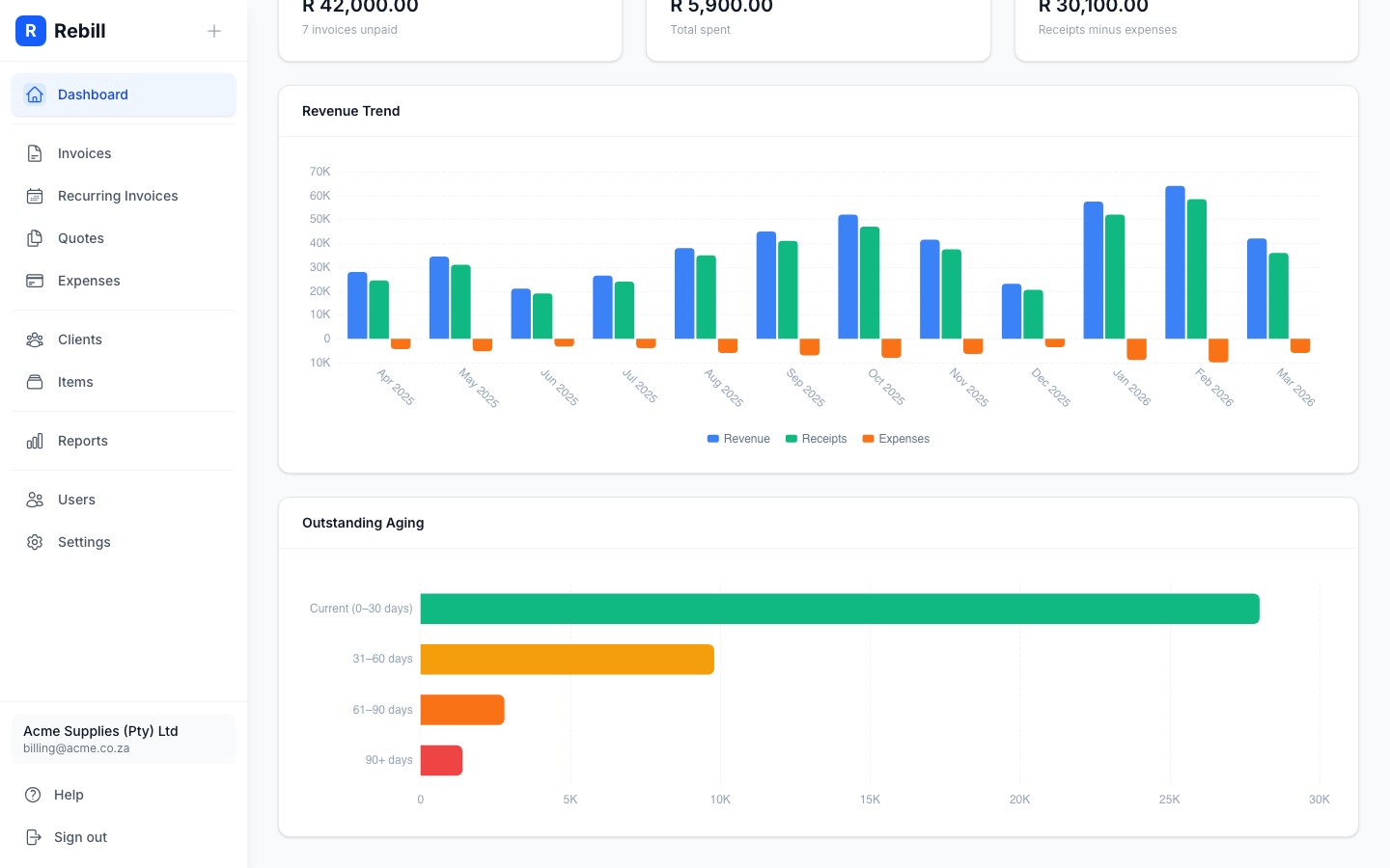 Outstanding Aging bar chart showing invoice aging buckets