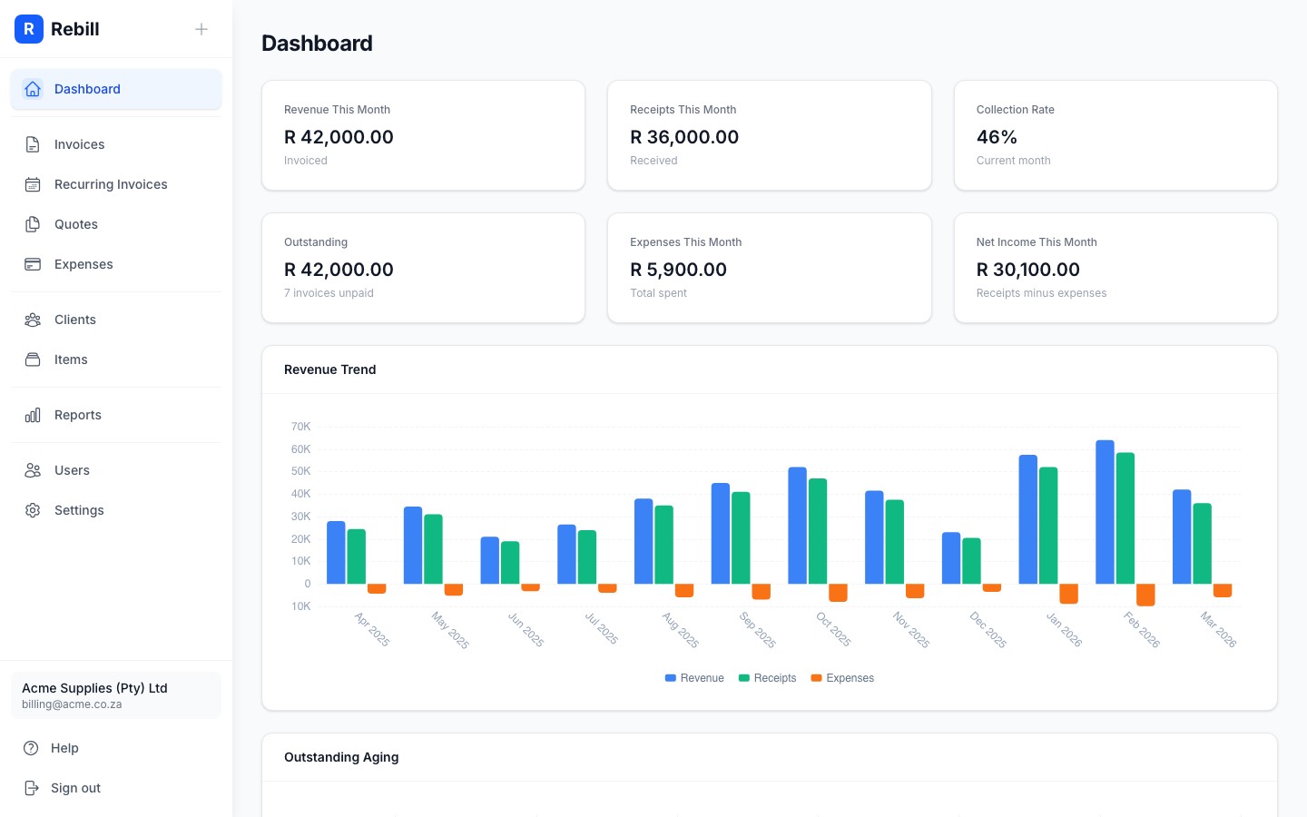 Dashboard overview showing stats, revenue trend chart and aging chart