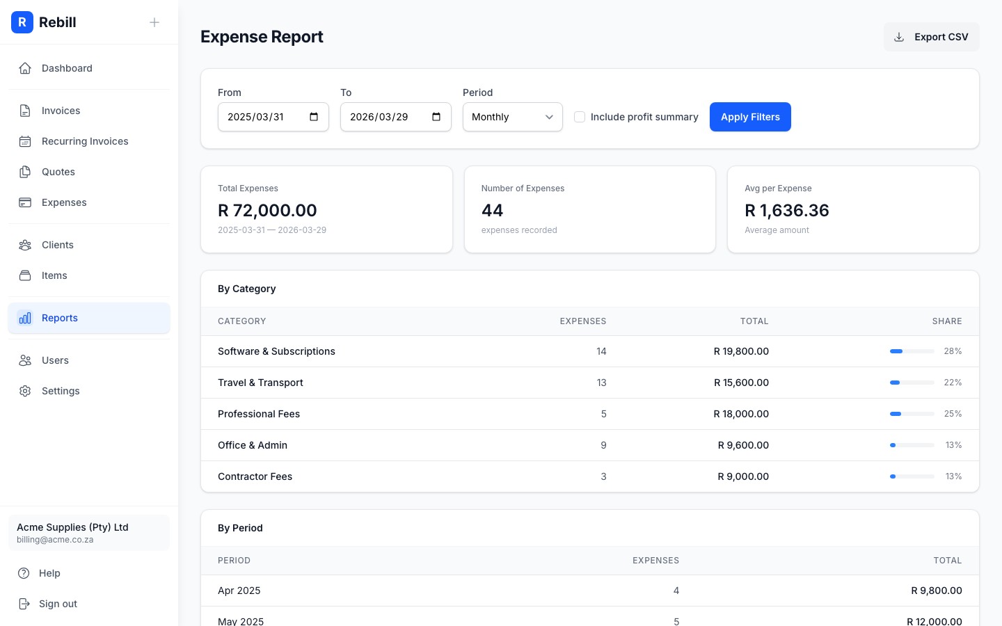 Expense report showing profit and loss summary