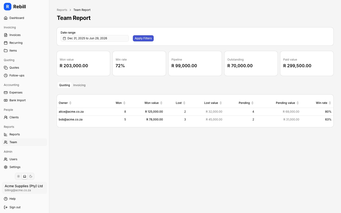 report team performance