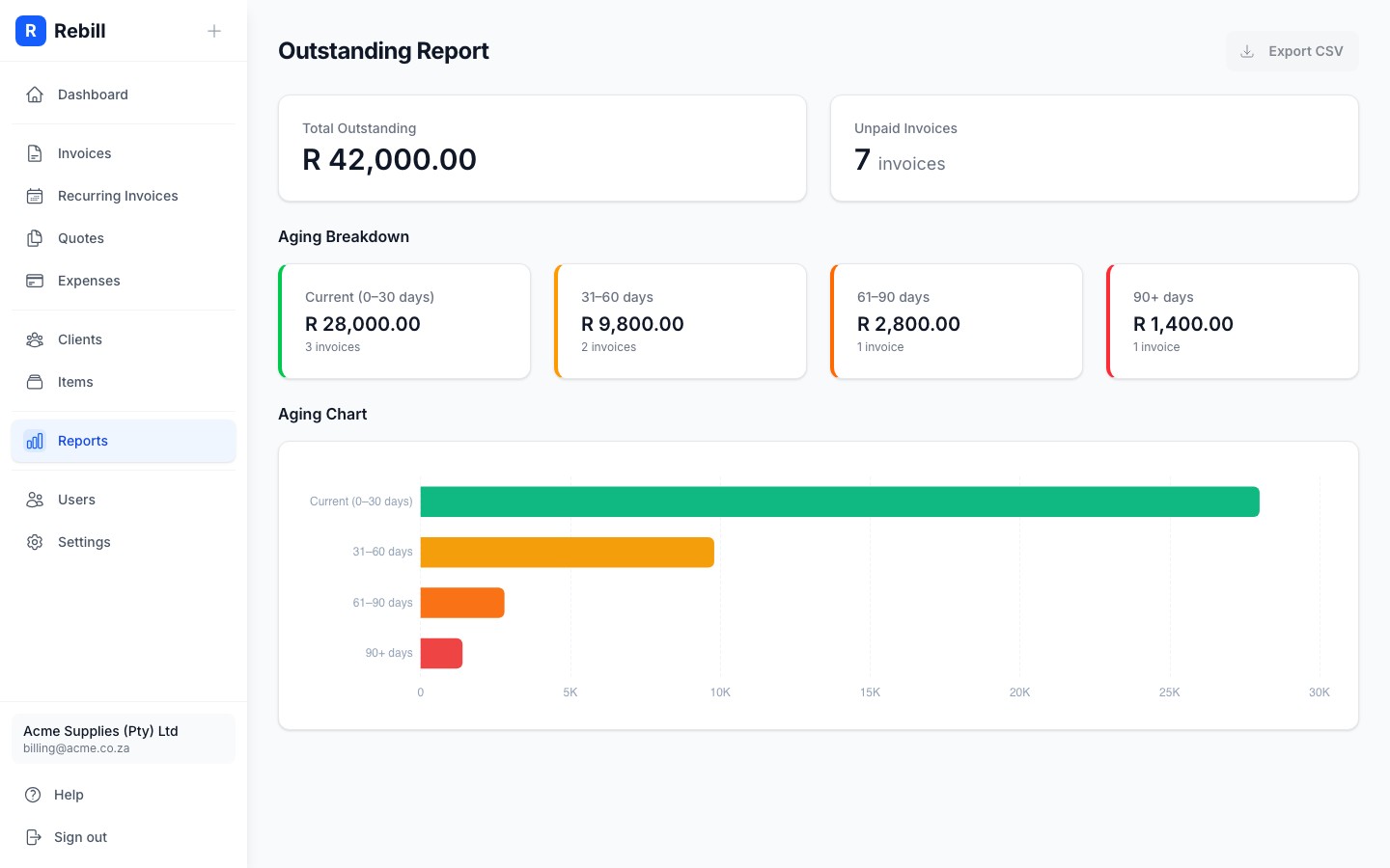 Outstanding report showing aging cards, chart and unpaid invoices table