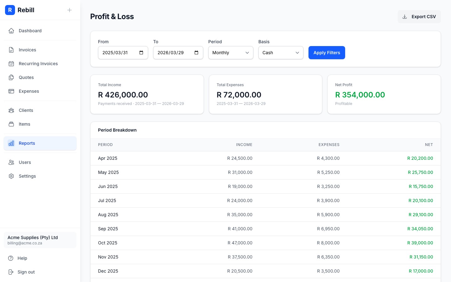 Profit and Loss report showing income, expenses and net profit summary cards with period breakdown table